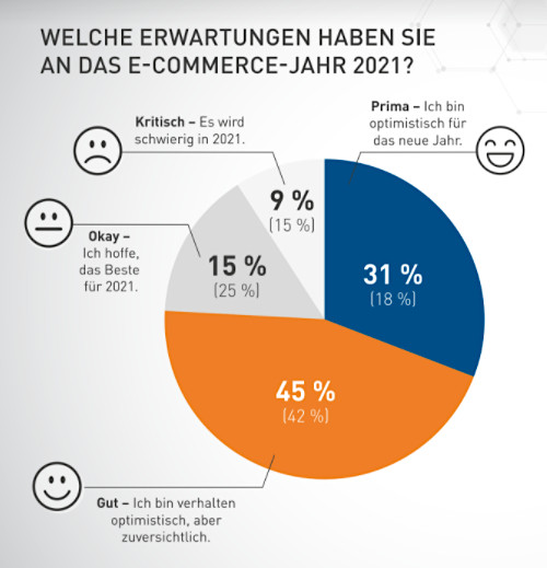 Unbenannt.jpgHB Jahresstudie 2020 Screenshot Prognosen