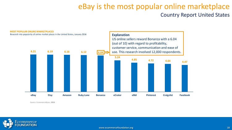 USA E-Commerce Beliebtheit