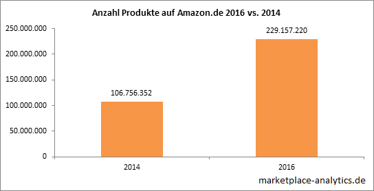 Wachstum des Amazon-Sortiments