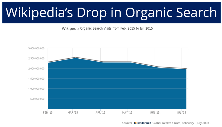 Screenshot: Grafik Wikipedia Traffic von SimilarWeb