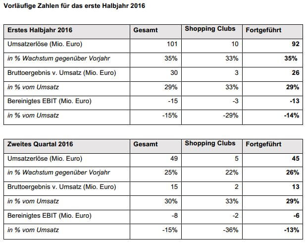 Vorläufige Geschäftszahlen Windeln.de