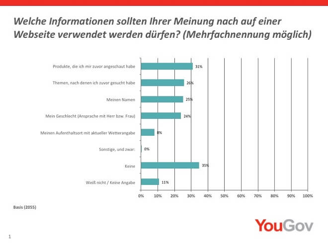 Ergebnisse der YouGov-Umfrage