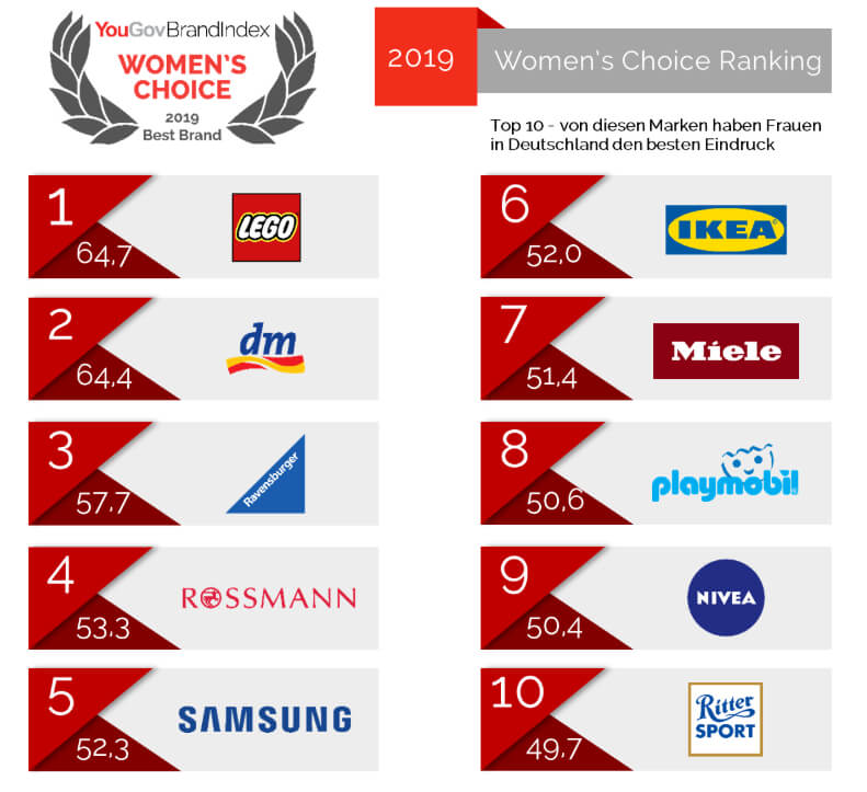 YouGov BrandIndex WomensChoice 2019 Screenshot PM