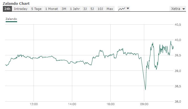 Zalando Aktie 24h