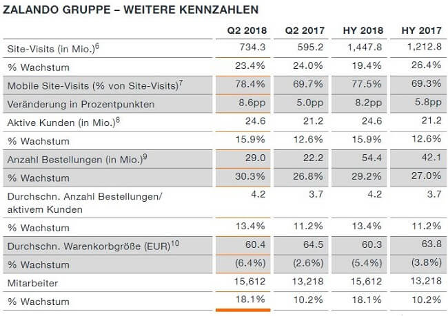 Zalando Kennzahlen Kundenzahlen