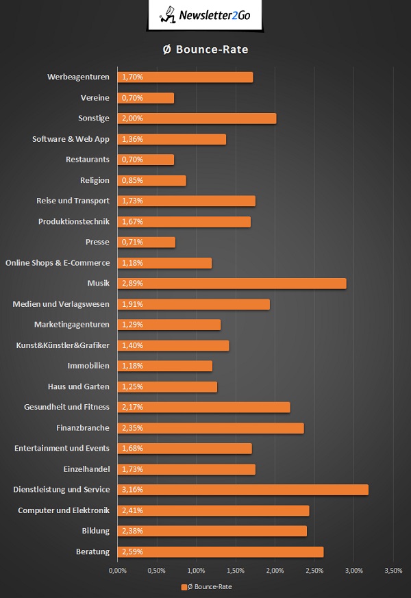 Bounce-Rates nach Branche