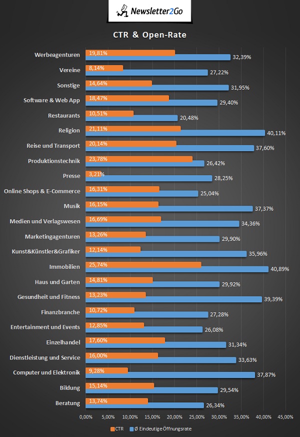 CTR & Open-Rate nach Branche