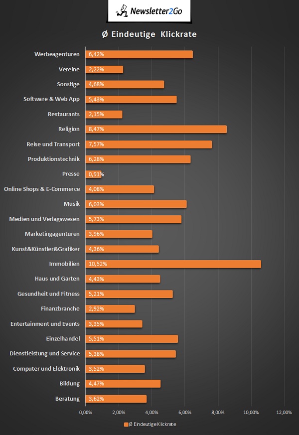 Klickrate nach Branche
