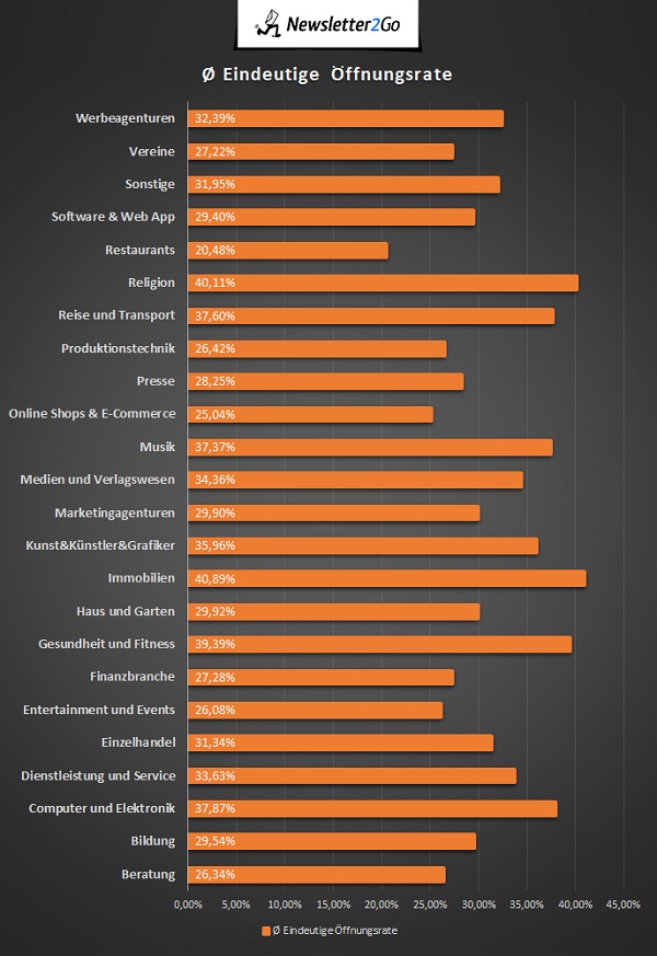 Eindeutige Öffnungsrate nach Branche