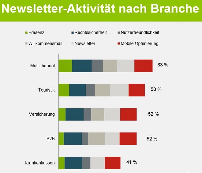 Absolit - E-Mail-Marketing nach Branche