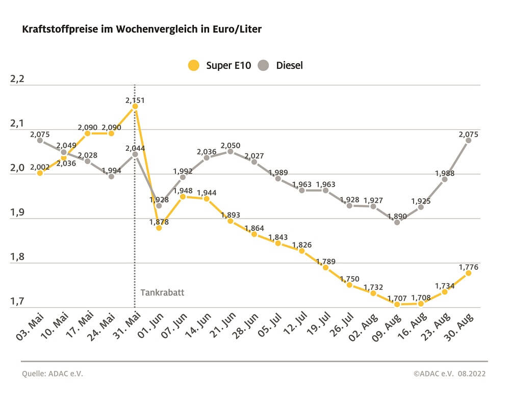 Spritpreis-Entwicklung seit Mai 2022 (ADAC)