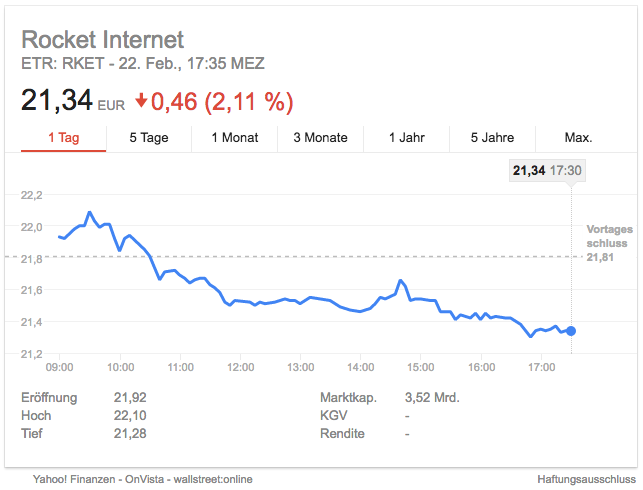 Aktienkurs Rocket Internet