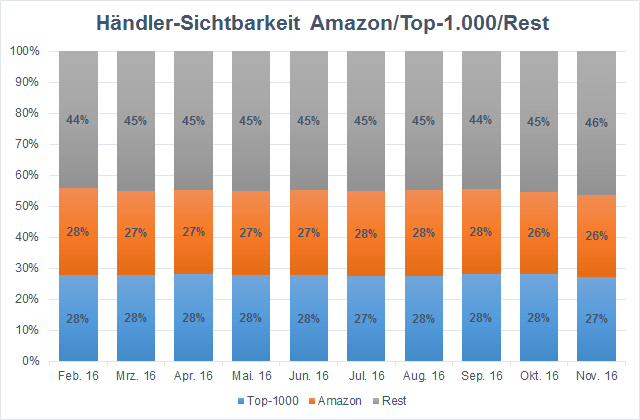 Händler-Sichtbarkeit Amazon