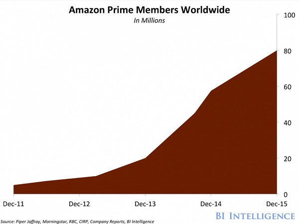 Mitgliederzahl Amazon Prime.