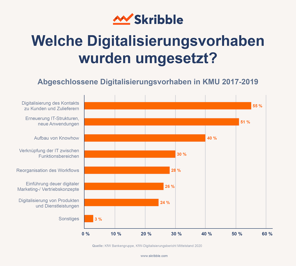 Nur ein Viertel der KMU haben in den letzten Jahren den Workflow, Produkte und Dienstleistungen digitalisiert. (© Skribble)