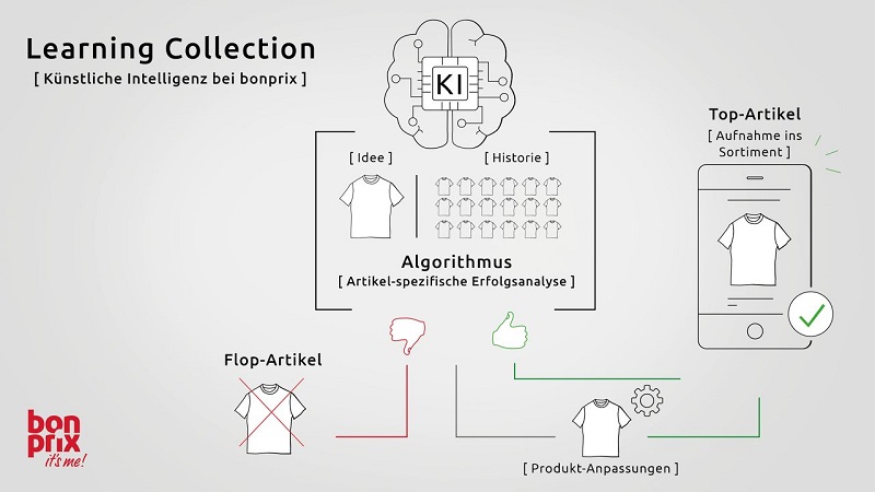 Künstliche Intelligenz Learning Collection / obs/bonprix Handelsgesellschaft mbH