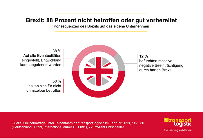 Transport Logistics Umfrage zu Brexit