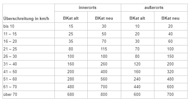 Bußgeld Regelungen