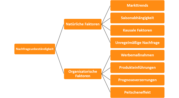 Chart Nachfrageunbeständigkeit