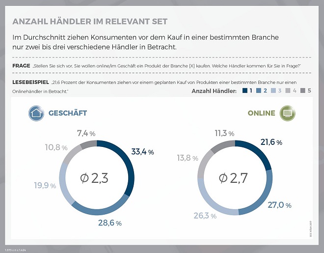 Infografik von ECC Köln & SAP Hybris