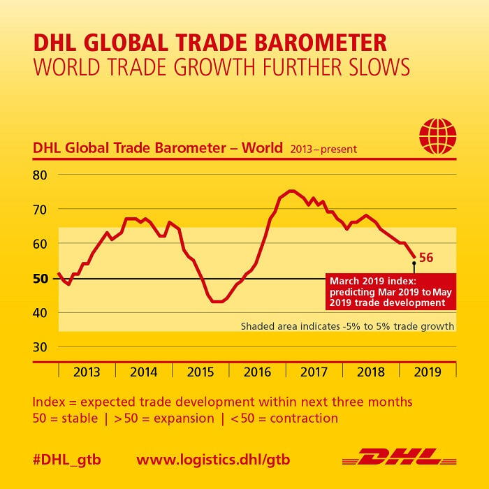 DHL Global Trade Barometer