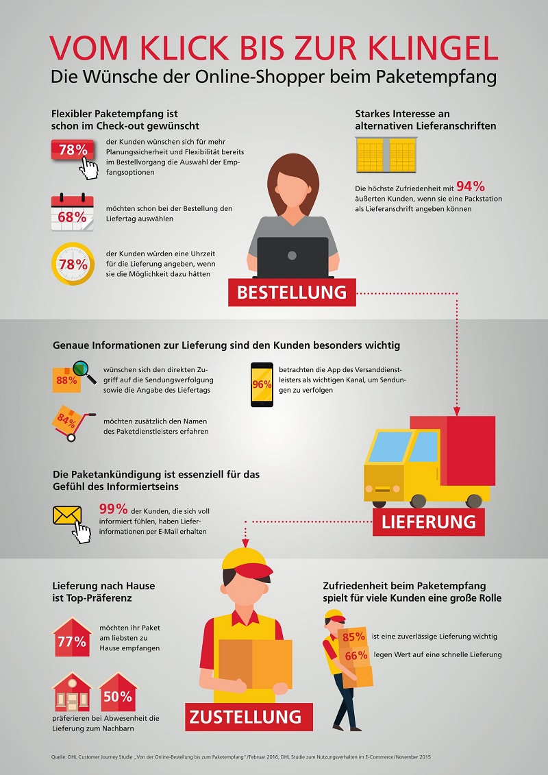 DHL Infografik Liefervorgang