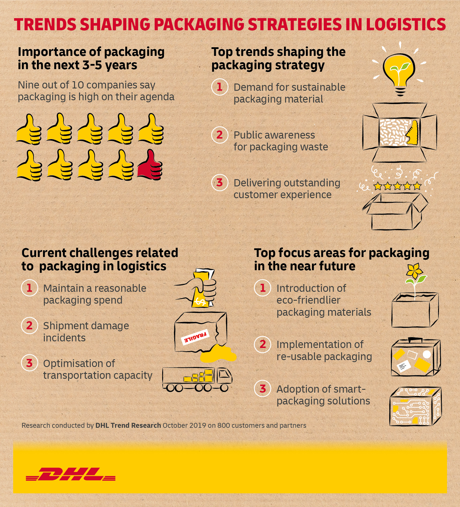 Trend Report DHL Verpackung