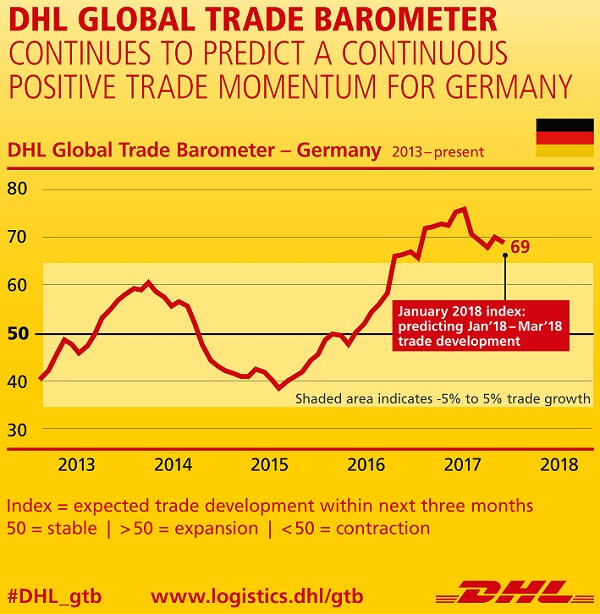 Global Trade Barometer Deutschland