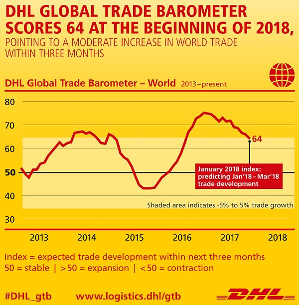 Global Trade Barometer DHL Welthandel