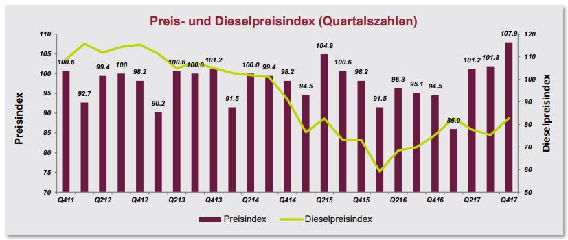 Preis- und Dieselpreisindex (Quartalszahlen)