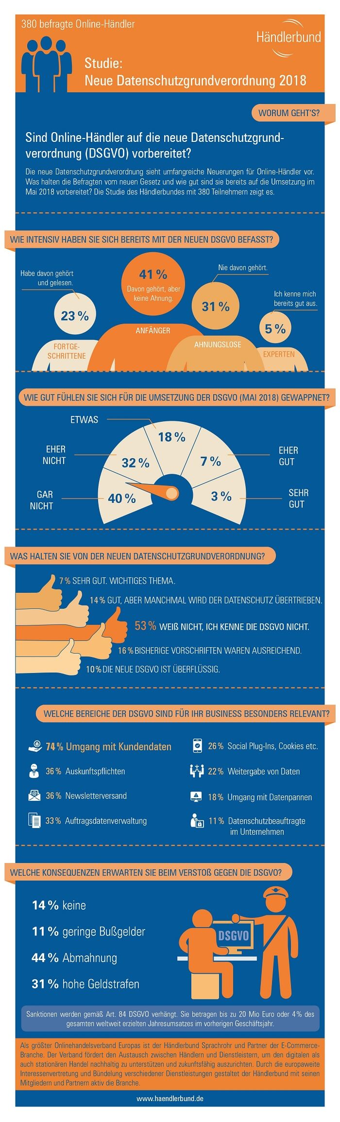 Infogrfik Datenschutzgrundverordnung Studie Händlerbund