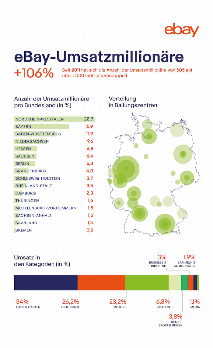 Infografik Ebay-Umsatzmillionäre