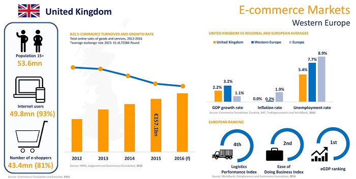 European E-Commerce Report Großbritannien