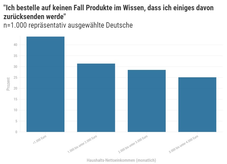 Studie: Geringverdiener vs. mittlere Einkommen / Grafik: Galaxus