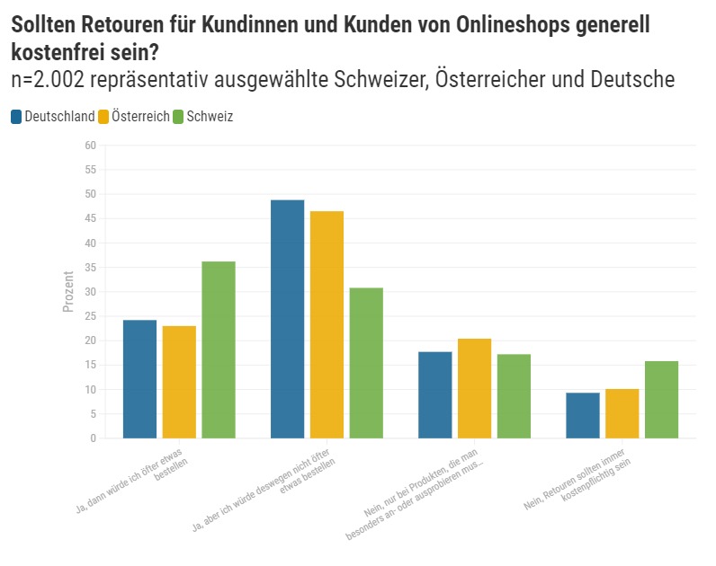 Studie: Sollten Retouren kostenfrei sein / Grafik: Galaxus