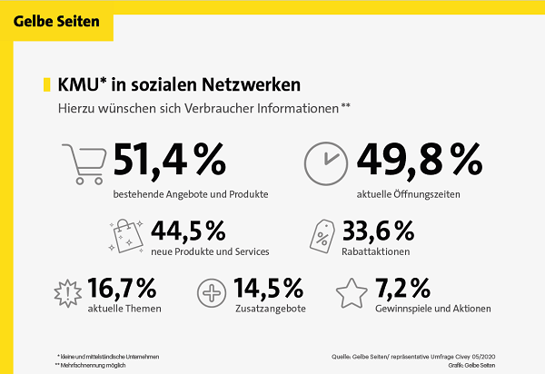 KMU und soziale Netzwerke / Grafik: Gelbe Seiten