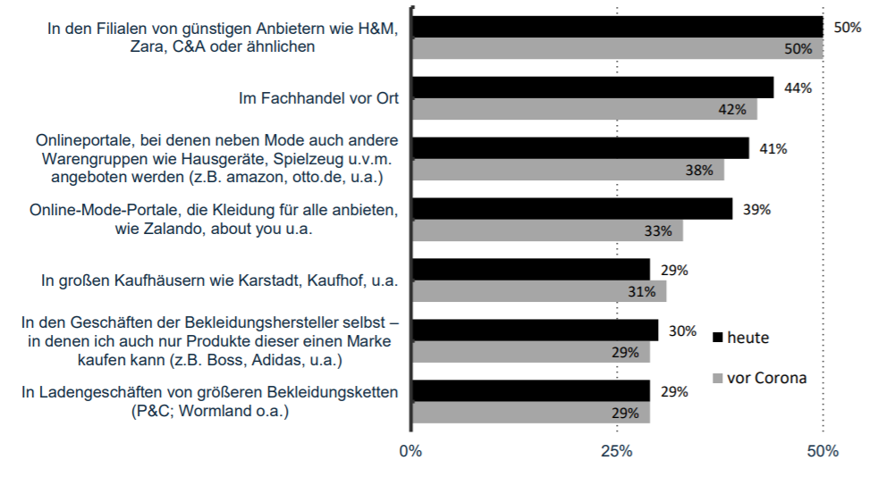 Antworten auf die Frage „Bei welchen der folgenden Anbieter kaufen Sie Ihre Kleidung ein?“ (Antworten „überwiegend/häufig“ (Top-2) in %) / Grafik: German Fashion 