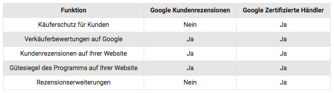 Features von Google Kundenrezensionen