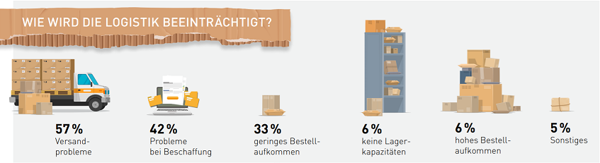 Beeinträchtigungen in der E-Commerce-Logistik / Händlerbund Logistik-Studie 2020