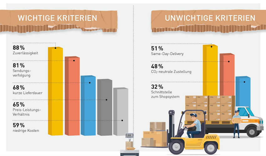 Auswahlkriterien für Versanddienstleister / Händlerbund Logistik-Studie 2020