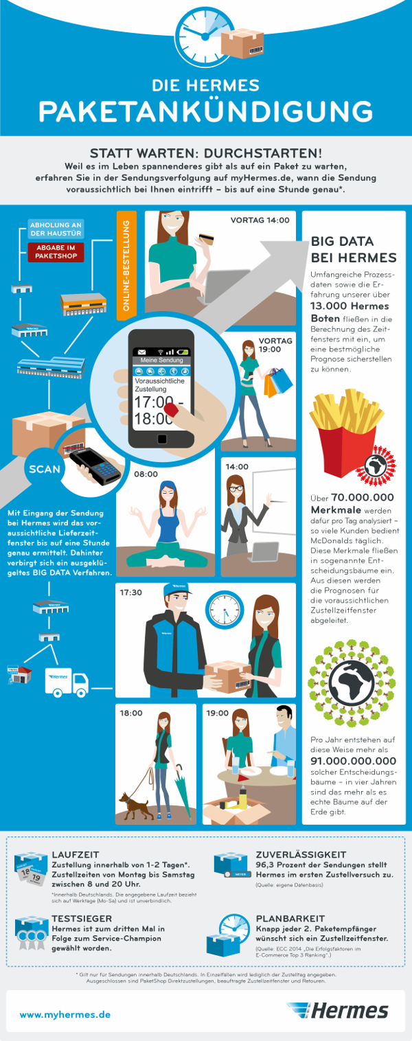 Hermes Paketankündigung Infografik