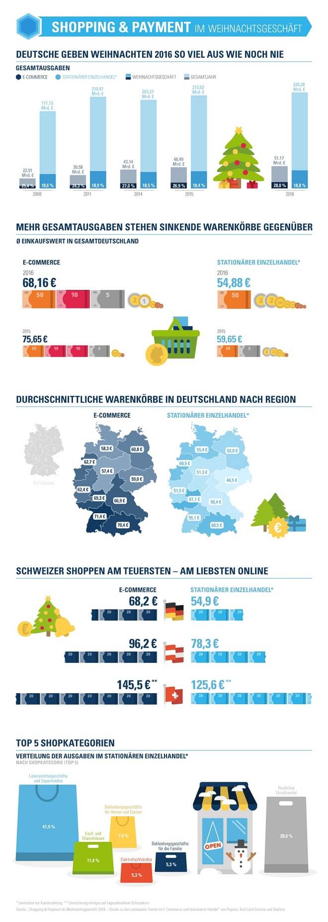 Infografik Payment und Shopping im Weihnachtsgeschäft 2016 | © PAYONE, B+S Card Service und Statista