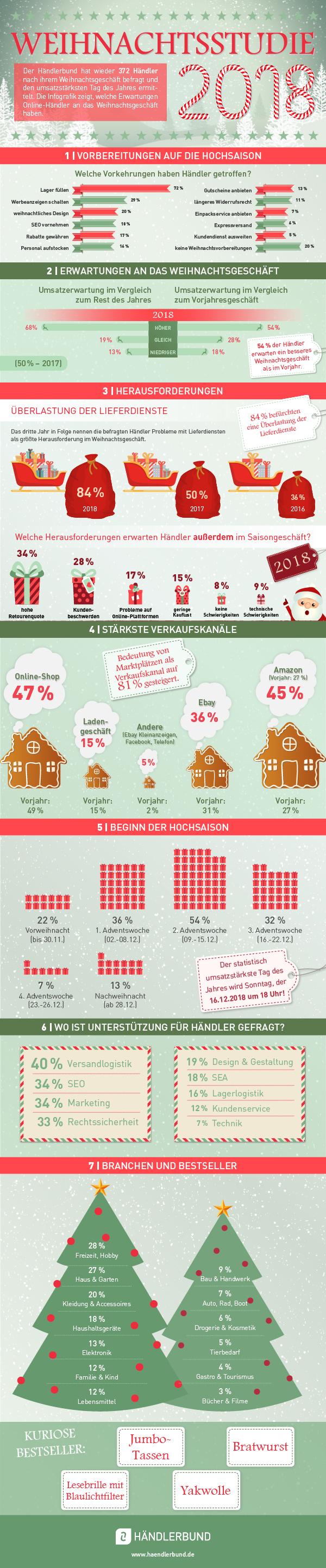 Händlerbund Weihnachts-Studie 2018