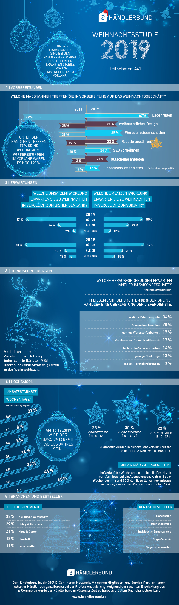 Infografik Weihnachtsstudie HB