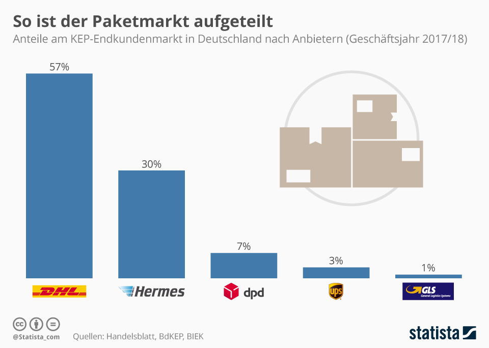 Paketmarkt Aufstellung