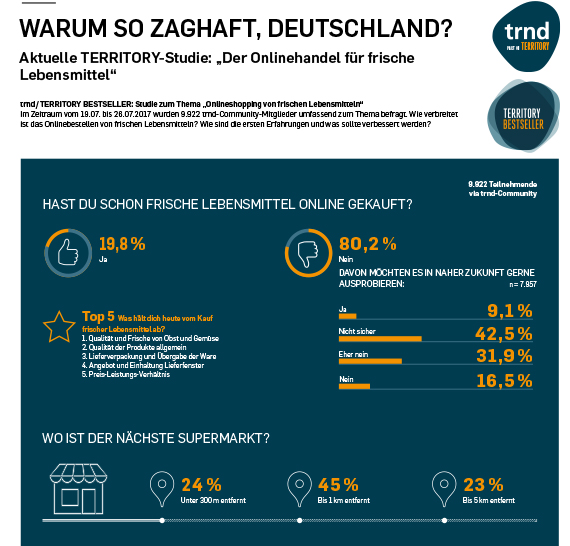 Infografik 1 Online-Handel Lebensmittel