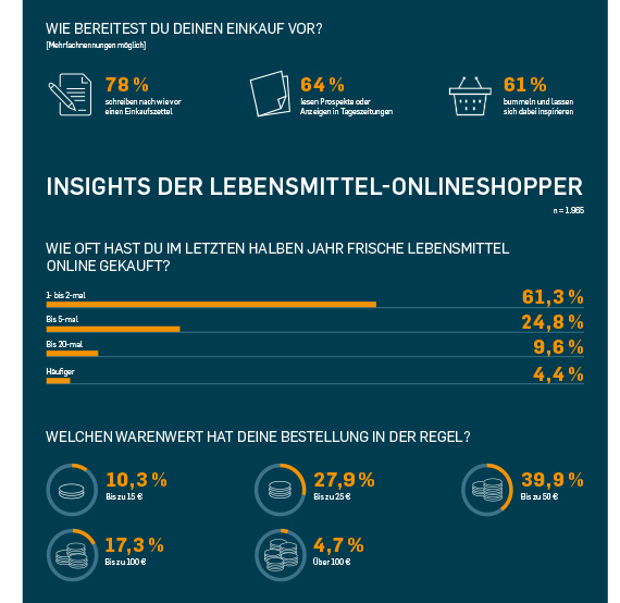 Infografik 2 Online-Handel Lebensmittel