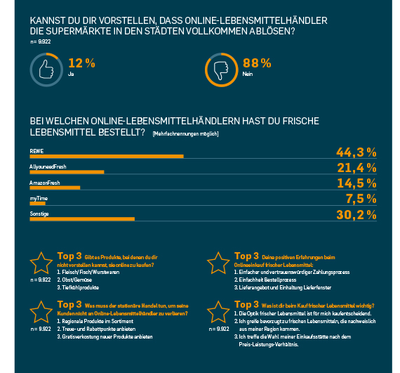 Infografik 3 Online-Handel Lebensmittel