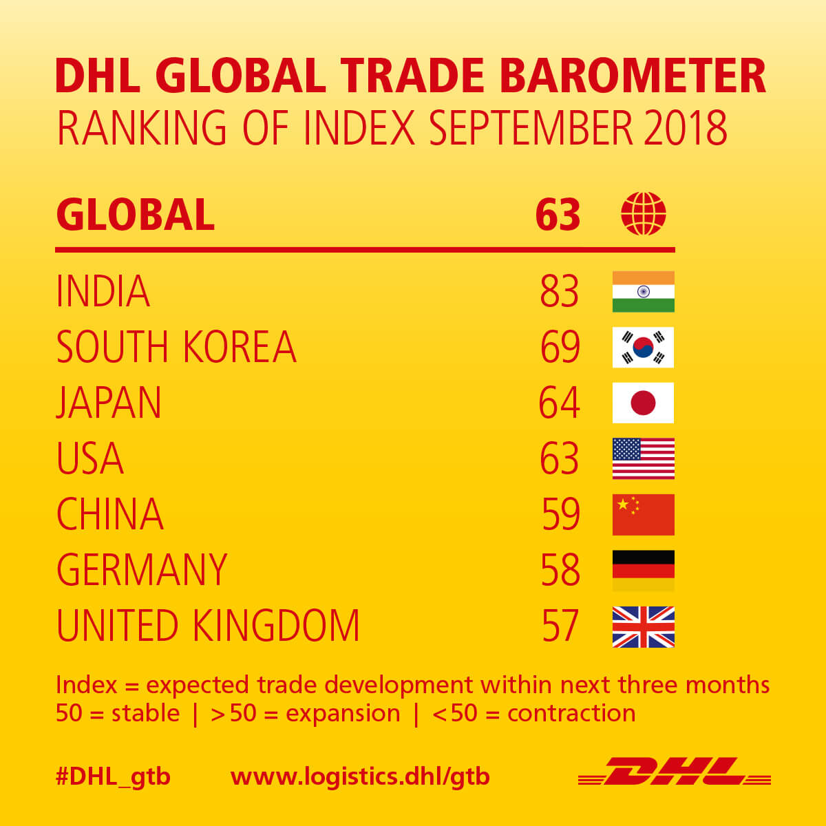 Global Trade Barometer