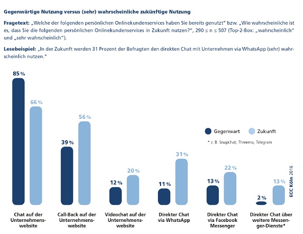 Nutzung von Echtzeit-Kommunikation.